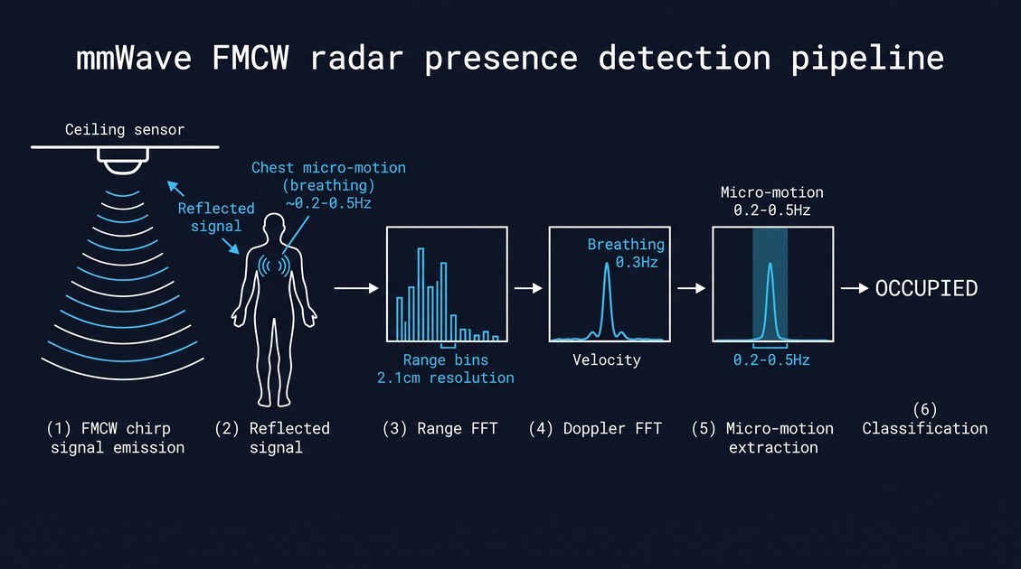 Guia de erro ortográfico sensor presens explicando a tecnologia e deteção do sensor de presença