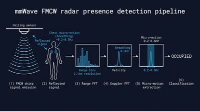 Visual sensor presensi yang menampilkan bentuk fisik, posisi pemasangan, dan diagram sudut pandang