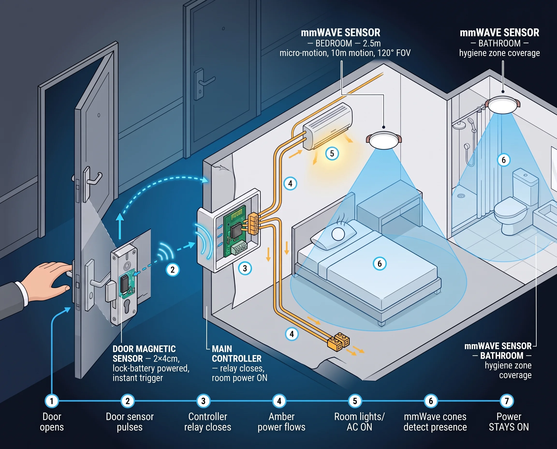 Solução de sensor de ocupação e movimento para quartos de hotel